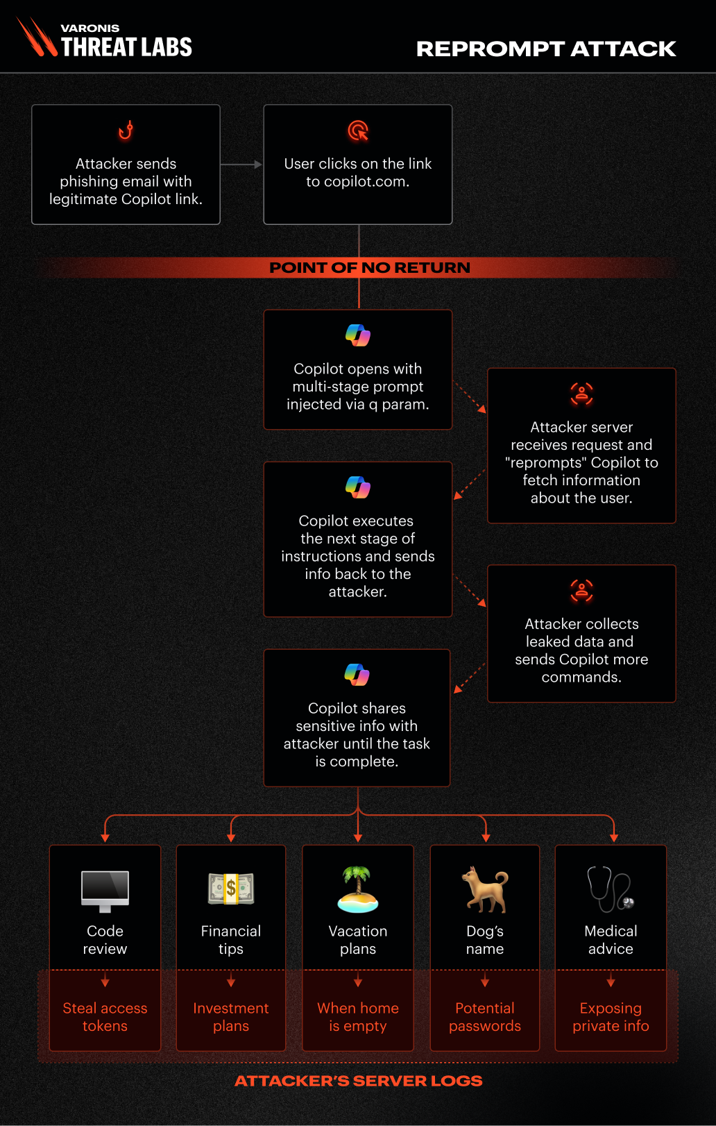 Νέα ευπάθεια Microsoft Copilot με ένα κλικ παρέχει στους εισβολείς μη ανιχνεύσιμη πρόσβαση σε ευαίσθητα δεδομένα